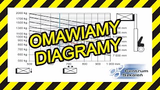 Diagram udźwigu wózka widłowego jezdniowego na egzamin UDT [upl. by Faucher]