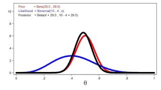 Introduction to Bayesian statistics part 1 The basic concepts [upl. by Annice415]