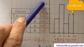 CRPE HISTOGRAMME AVEC DES CLASSES DAMPLITUDES INÉGALES [upl. by Ferneau]