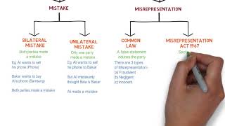 Contract Law  Chapter 6 Vitiating Factors Degree  Year 1 [upl. by Omle]