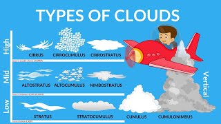 Types of Cloud  Why clouds are usually white  Special Clouds  Clouds Video for kids [upl. by Einwahs694]