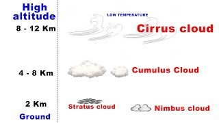 Types of Clouds  Cirrus Cumulus Stratus Nimbus  UPSC IAS Geography [upl. by Ahrat]