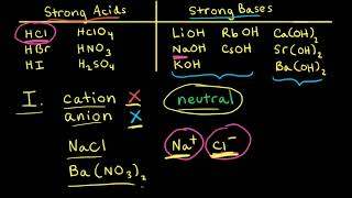 Acid–base properties of salts  Acids and bases  AP Chemistry  Khan Academy [upl. by Beauchamp153]