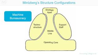 Organisational configuration Mintzberg [upl. by Moshe537]