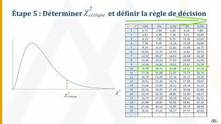 Test d’indépendance du khi carré [upl. by Pat429]