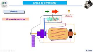 Le demarreur 07 Principe de fonctionnement [upl. by Reagen]