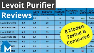 Levoit Air Purifier Reviews — 8 Models Tested amp Compared [upl. by Ecnerrat]