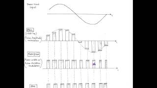 LECT26 Generation of Pulse Amplitude Modulation PAM [upl. by Gnim]