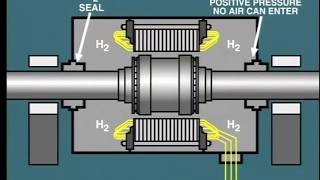 lesson 2 hydrogen cooled synchronous generator [upl. by Nnaycart]