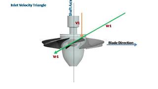 Axial amp Radial Turbine [upl. by Kessiah]