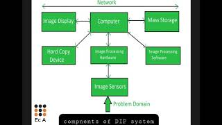 DIP4 Components of Digital image processing system  EC Academy [upl. by Lednyc286]