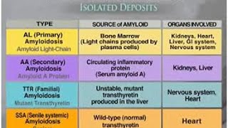 Amyloidosis [upl. by Liponis]