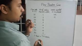 Flow Duration Curve  Stream discharge  WRE [upl. by Clarhe]