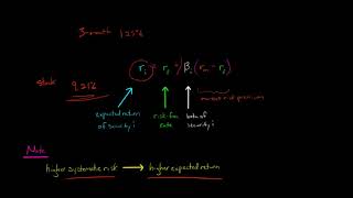 Capital Asset Pricing Model [upl. by Lorou518]