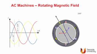 Rotating Magnetic Fields [upl. by Ikaz]