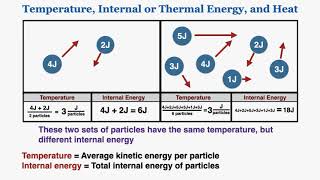 Temperature Thermal Energy and Heat  IB Physics [upl. by Marcelline]