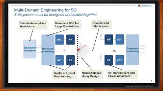 Designing 5G Wireless Technologies with MATLAB and Simulink  MathWorks [upl. by Llennahs835]