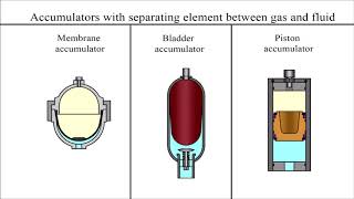 How does a hydraulic accumulator work [upl. by Haerr]