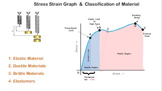 Stress Strain Graph and Classification of Materials [upl. by Highams]